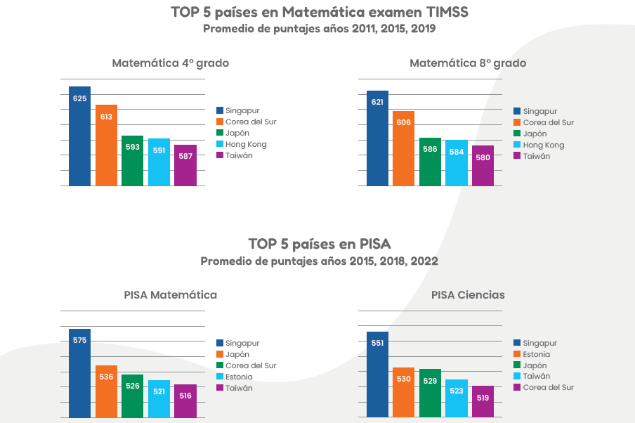 Gráficas de resultados PISA y TIMSS