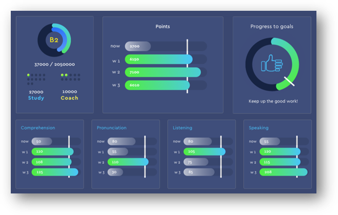 Vista horizontal del Dashboard de Progreso